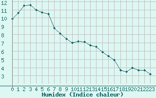 Courbe de l'humidex pour Elsenborn (Be)