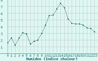 Courbe de l'humidex pour La Beaume (05)