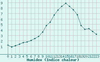 Courbe de l'humidex pour Bannay (18)