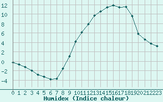 Courbe de l'humidex pour Somosierra