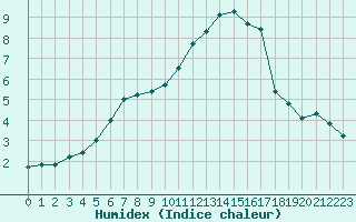 Courbe de l'humidex pour Bourges (18)