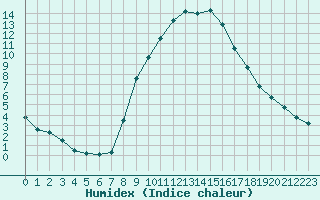 Courbe de l'humidex pour Edinburgh (UK)