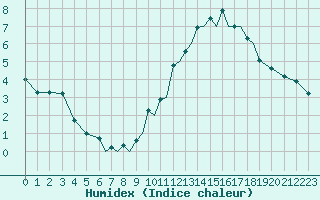 Courbe de l'humidex pour Salamanca / Matacan
