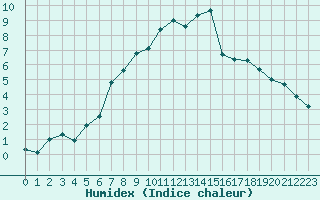 Courbe de l'humidex pour Marnitz