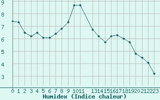 Courbe de l'humidex pour Pertuis - Grand Cros (84)