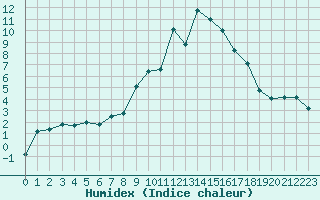 Courbe de l'humidex pour Meiringen