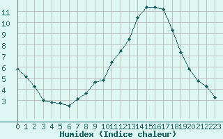 Courbe de l'humidex pour Valence d'Agen (82)