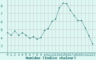 Courbe de l'humidex pour Le Touquet (62)