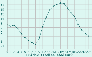 Courbe de l'humidex pour Pertuis - Grand Cros (84)