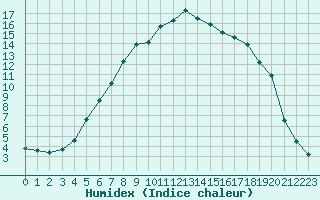 Courbe de l'humidex pour Lahti