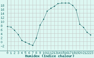 Courbe de l'humidex pour Romorantin (41)