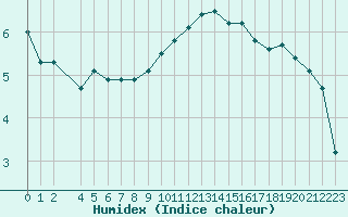 Courbe de l'humidex pour Ummendorf