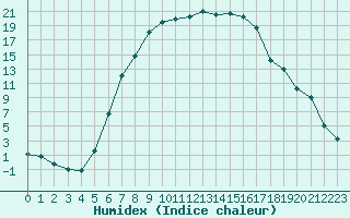 Courbe de l'humidex pour Floda