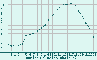 Courbe de l'humidex pour Mont-Aigoual (30)