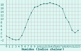 Courbe de l'humidex pour Jeloy Island