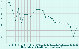 Courbe de l'humidex pour Wiener Neustadt