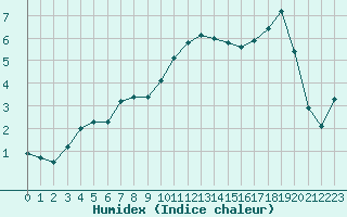 Courbe de l'humidex pour La Chapelle-Montreuil (86)