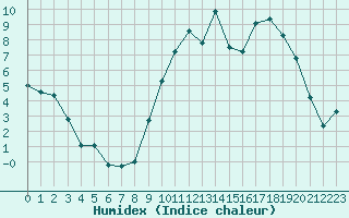 Courbe de l'humidex pour Annecy (74)