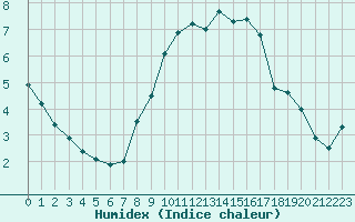 Courbe de l'humidex pour Manston (UK)