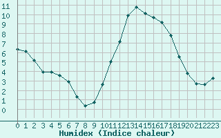 Courbe de l'humidex pour Grandfresnoy (60)