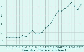 Courbe de l'humidex pour Kristiinankaupungin Majakka