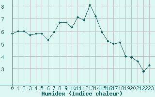 Courbe de l'humidex pour Amstetten