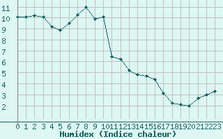 Courbe de l'humidex pour Schmuecke