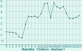 Courbe de l'humidex pour Oehringen