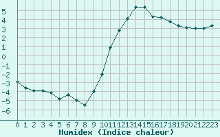 Courbe de l'humidex pour Bergerac (24)