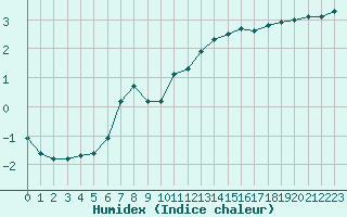 Courbe de l'humidex pour Trier-Petrisberg