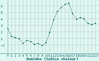 Courbe de l'humidex pour Ernage (Be)