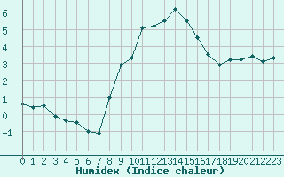 Courbe de l'humidex pour Robiei