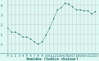 Courbe de l'humidex pour Villacoublay (78)