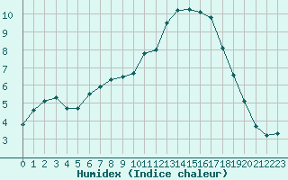 Courbe de l'humidex pour Guidel (56)