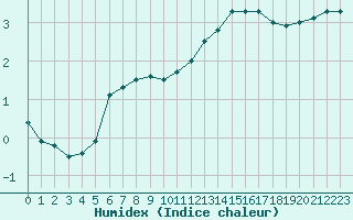 Courbe de l'humidex pour Biscarrosse (40)