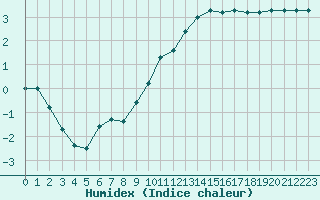 Courbe de l'humidex pour Beauvais (60)