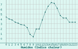 Courbe de l'humidex pour Montroy (17)