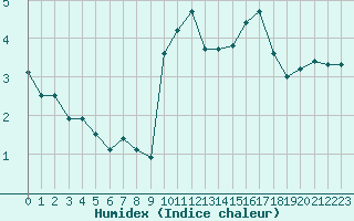 Courbe de l'humidex pour Roncesvalles