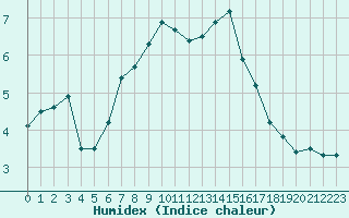 Courbe de l'humidex pour Pilatus