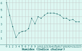 Courbe de l'humidex pour Grand Saint Bernard (Sw)