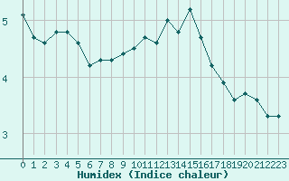 Courbe de l'humidex pour Capel Curig