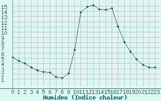 Courbe de l'humidex pour Preonzo (Sw)