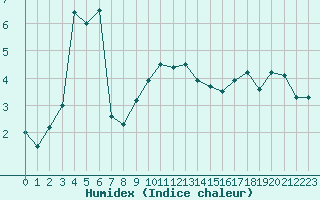 Courbe de l'humidex pour Muenchen, Flughafen