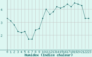 Courbe de l'humidex pour Dundrennan