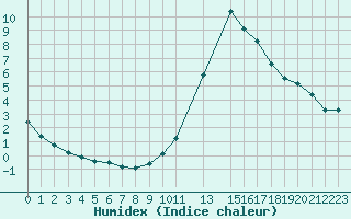 Courbe de l'humidex pour Potes / Torre del Infantado (Esp)