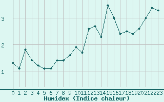 Courbe de l'humidex pour Lans-en-Vercors (38)