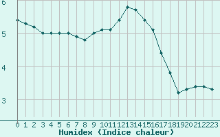 Courbe de l'humidex pour Nancy - Essey (54)