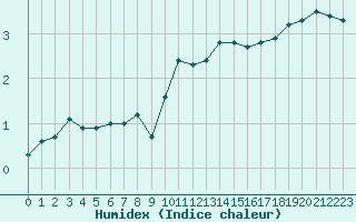 Courbe de l'humidex pour Ble - Binningen (Sw)