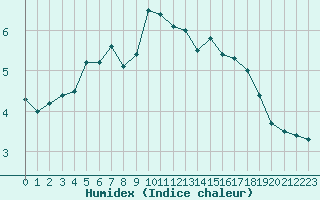 Courbe de l'humidex pour Ristna