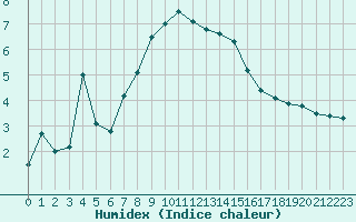 Courbe de l'humidex pour Achenkirch